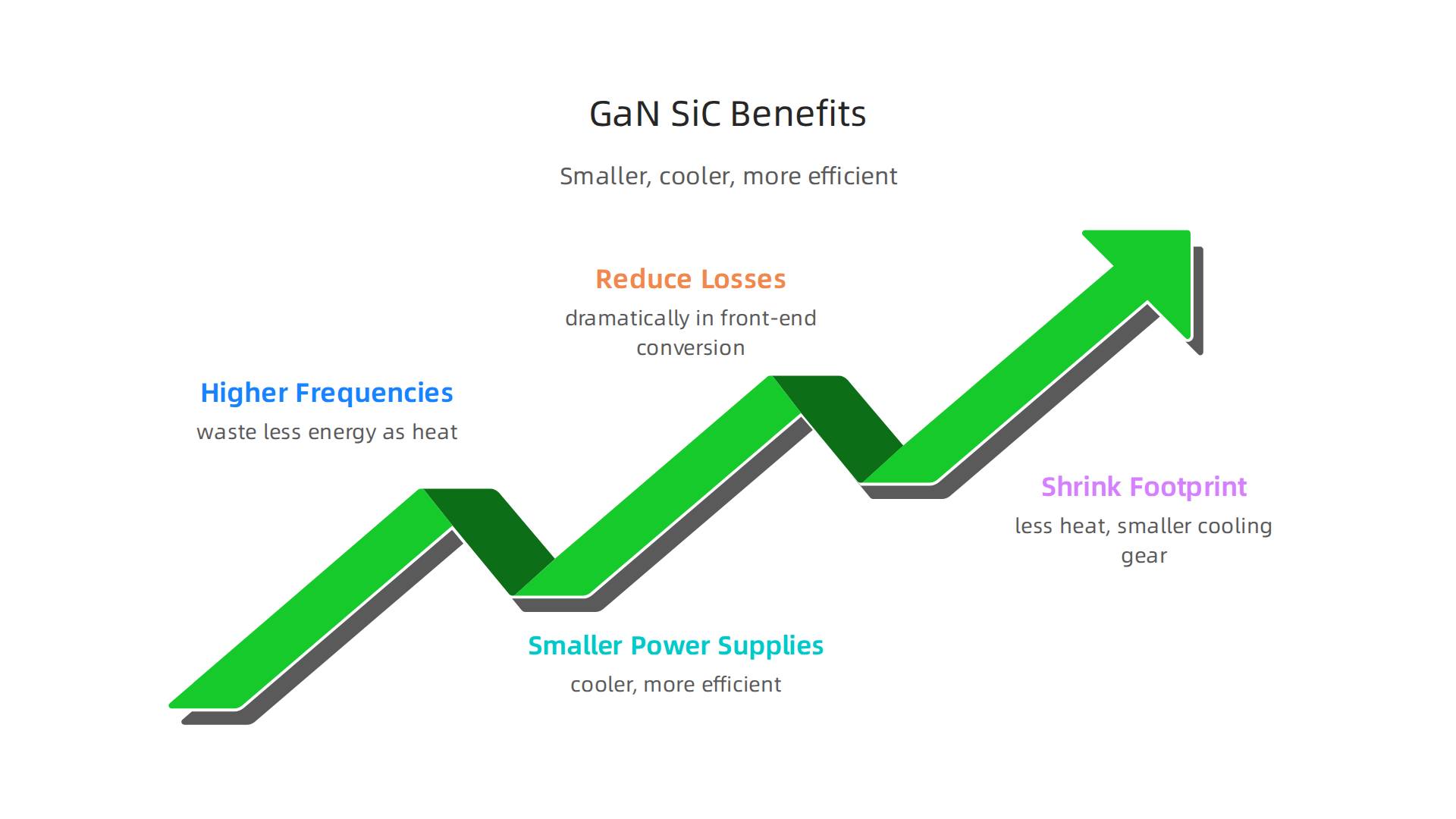 An infographic illustrating the advantages of Gallium Nitride (GaN) and Silicon Carbide (SiC) in improving power efficiency and reducing heat in AI systems.