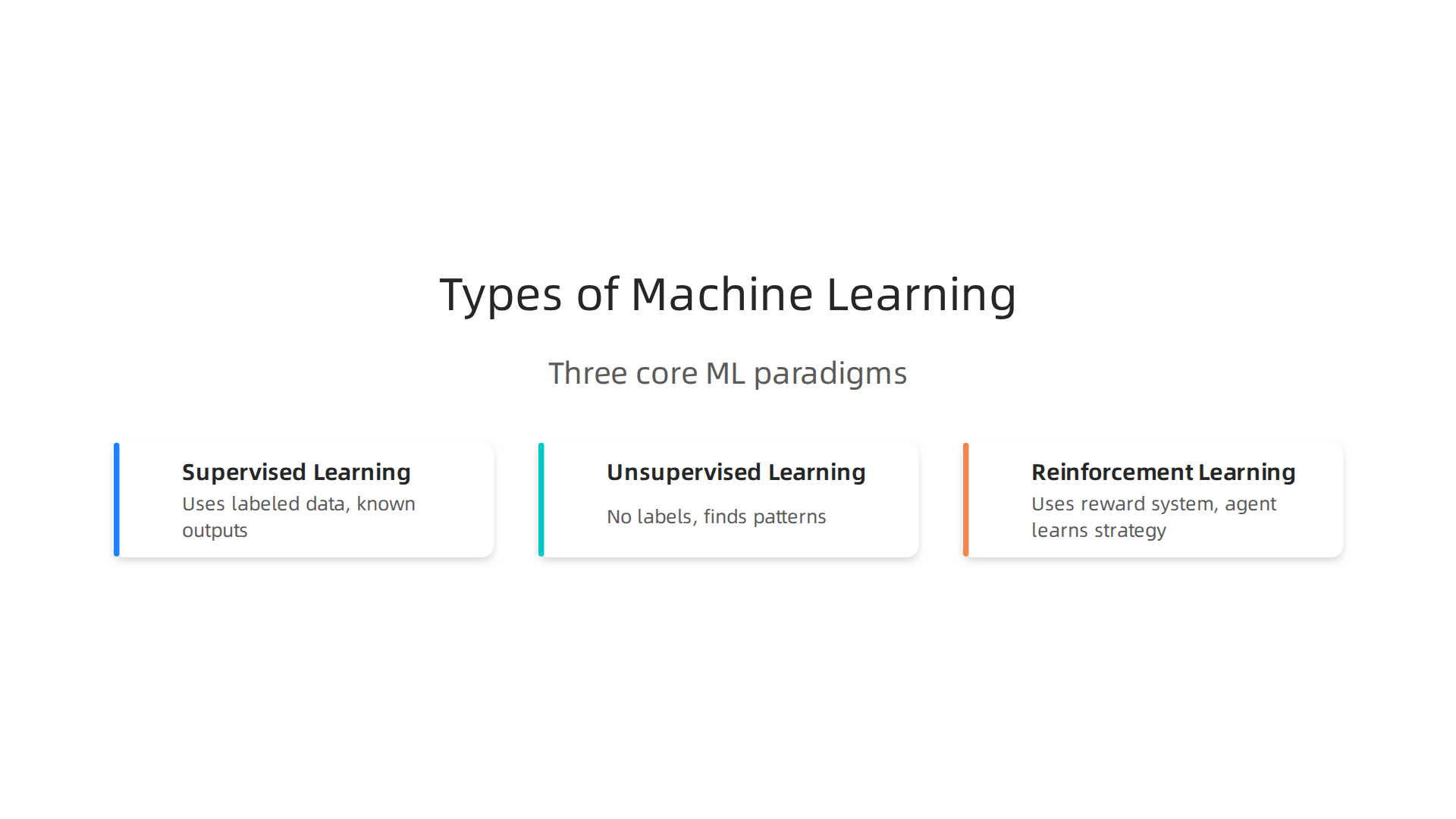 An infographic illustrating the three core paradigms of machine learning: Supervised, Unsupervised, and Reinforcement Learning.