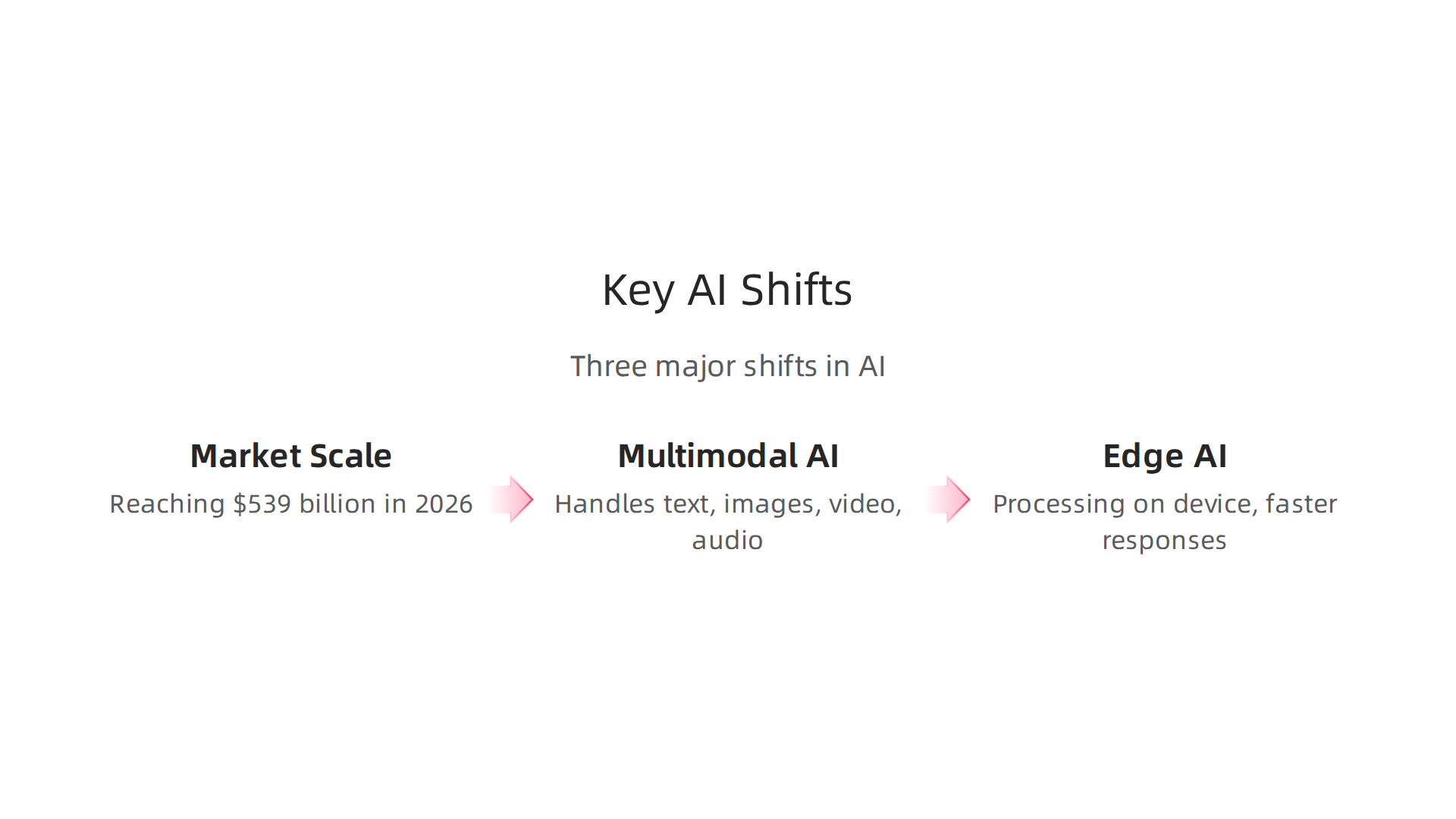 Explore the three major shifts defining the AI landscape in 2026, from market scale to processing advancements.