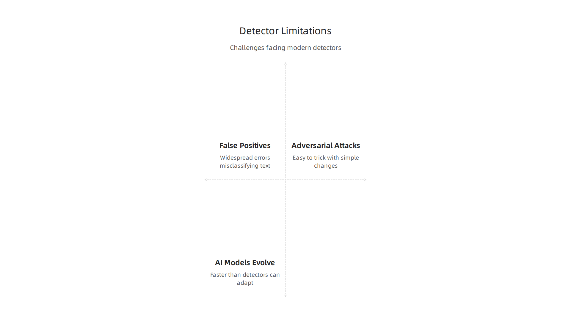 A visual representation of the significant challenges and inherent limitations faced by current AI detection technologies.