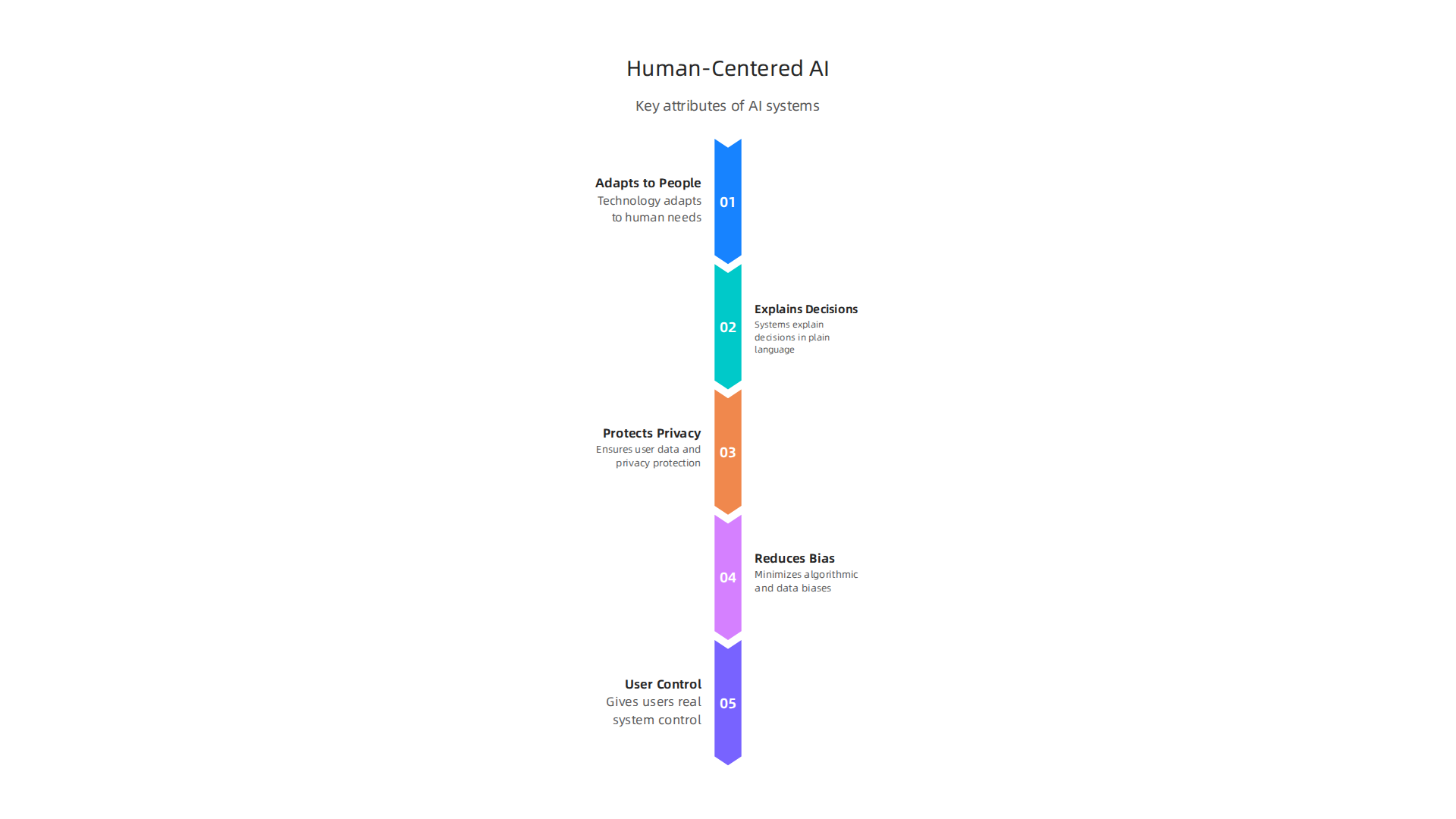 Key attributes of AI systems designed to prioritize human needs and foster trust.