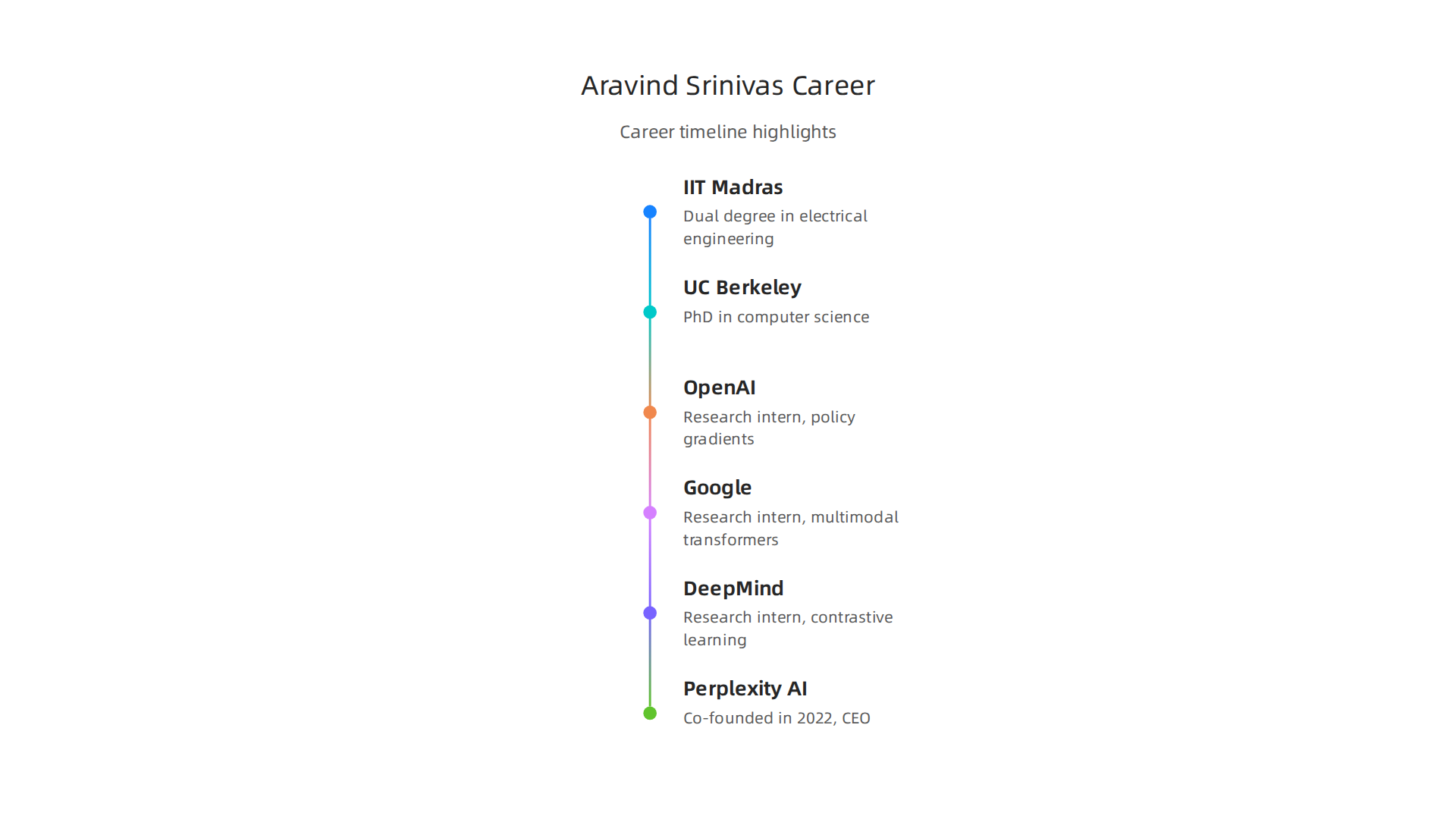 Key milestones in Aravind Srinivas's academic and professional journey to founding Perplexity AI.
