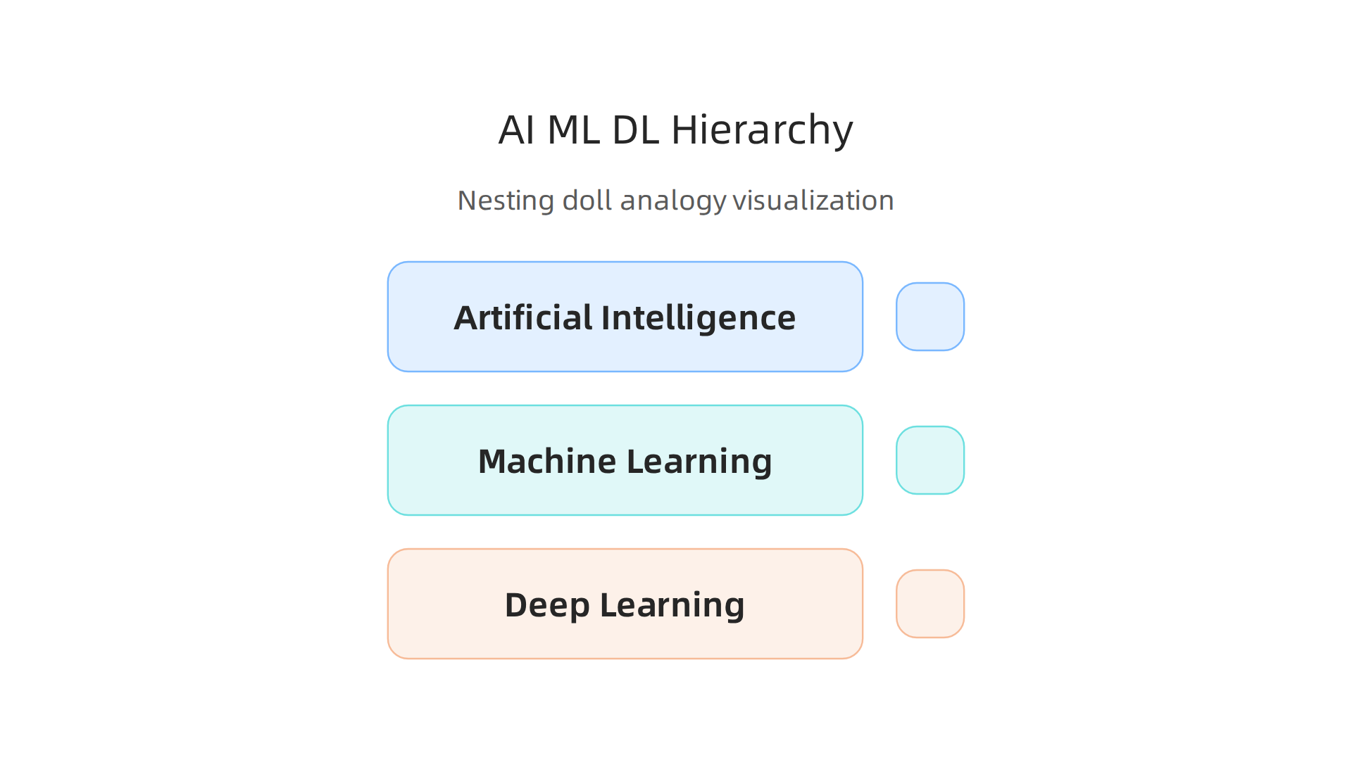 Visualizing the hierarchical relationship between Artificial Intelligence, Machine Learning, and Deep Learning using a nesting doll analogy.