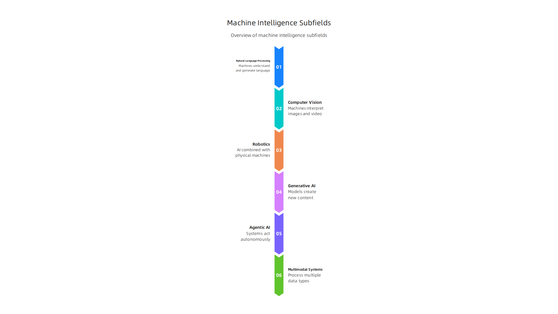 An overview of critical subfields within machine intelligence, each with distinct methods and applications.