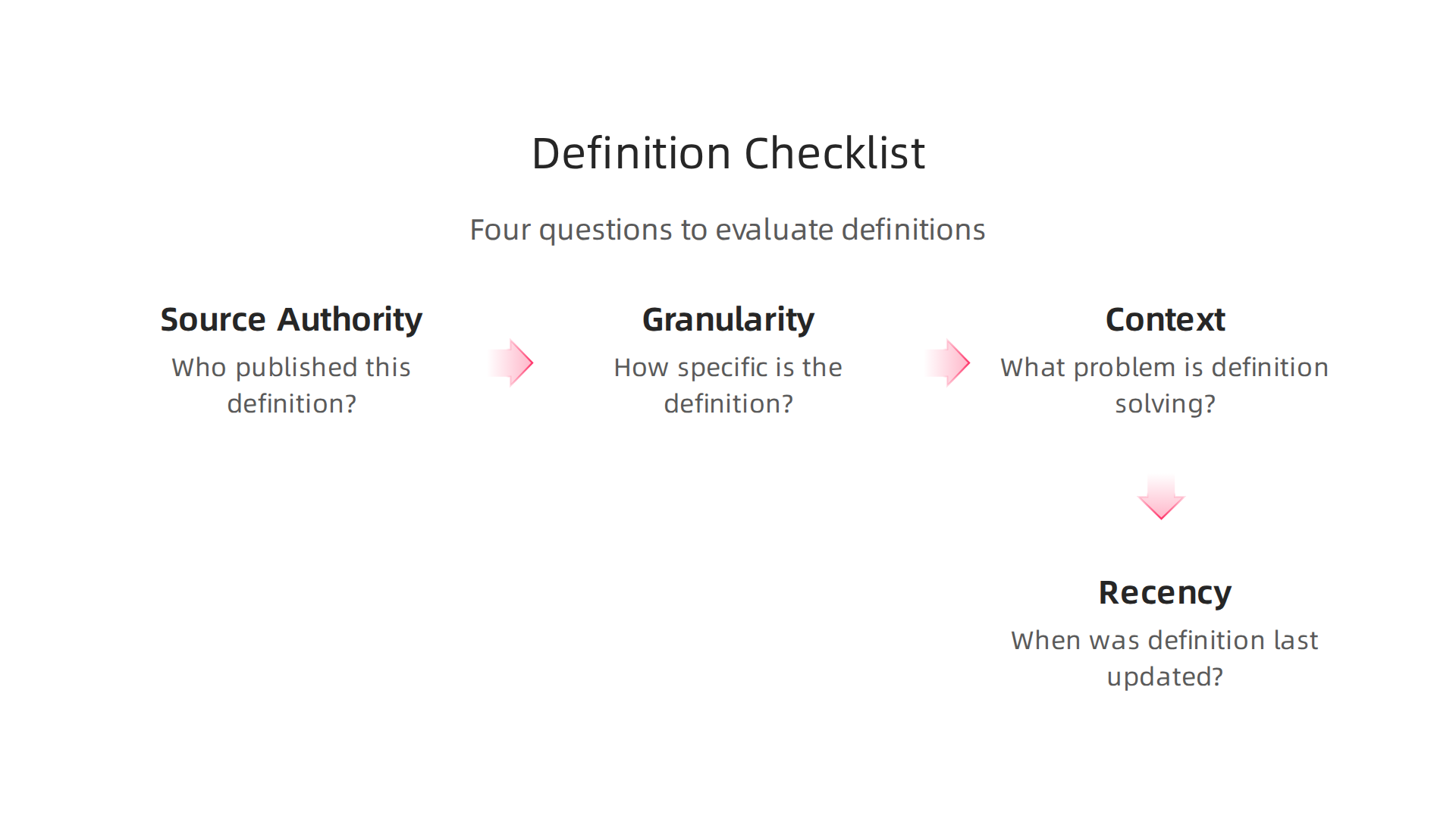 A four-point checklist for critically evaluating technology definitions to distinguish substance from marketing hype.