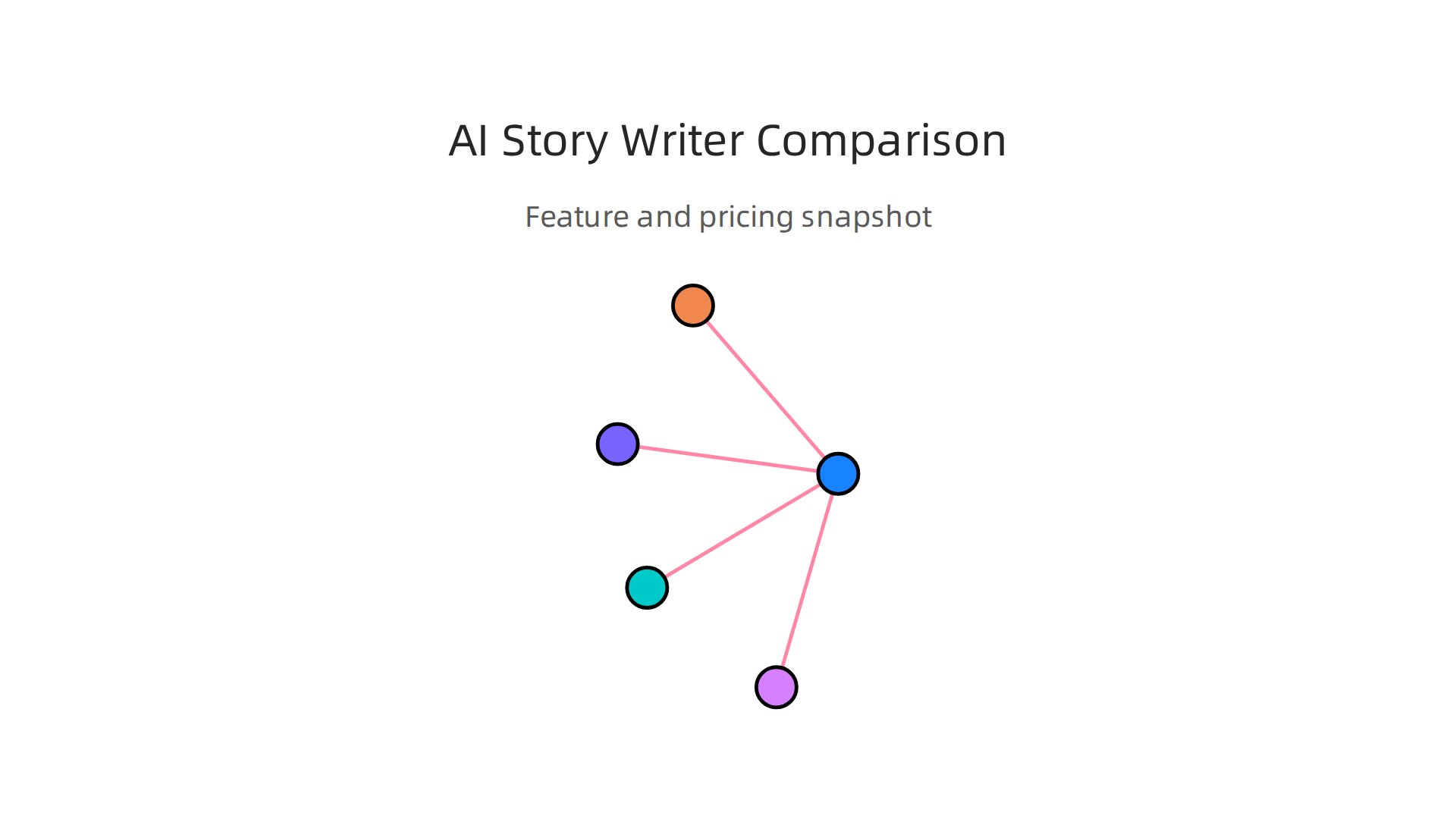 An infographic comparing key features and pricing of top AI story writers, aiding users in making informed choices.