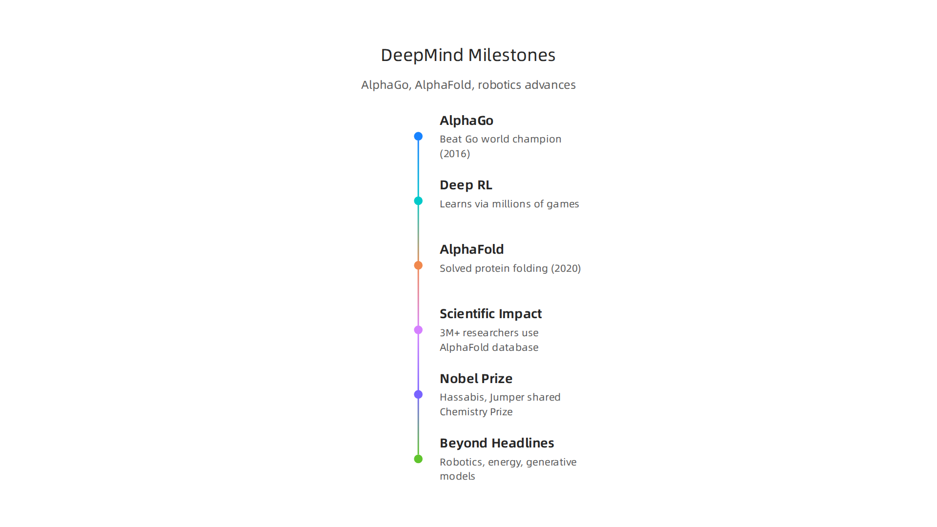 DeepMind's major breakthroughs include AlphaGo, AlphaFold, and advances in reinforcement learning and robotics.