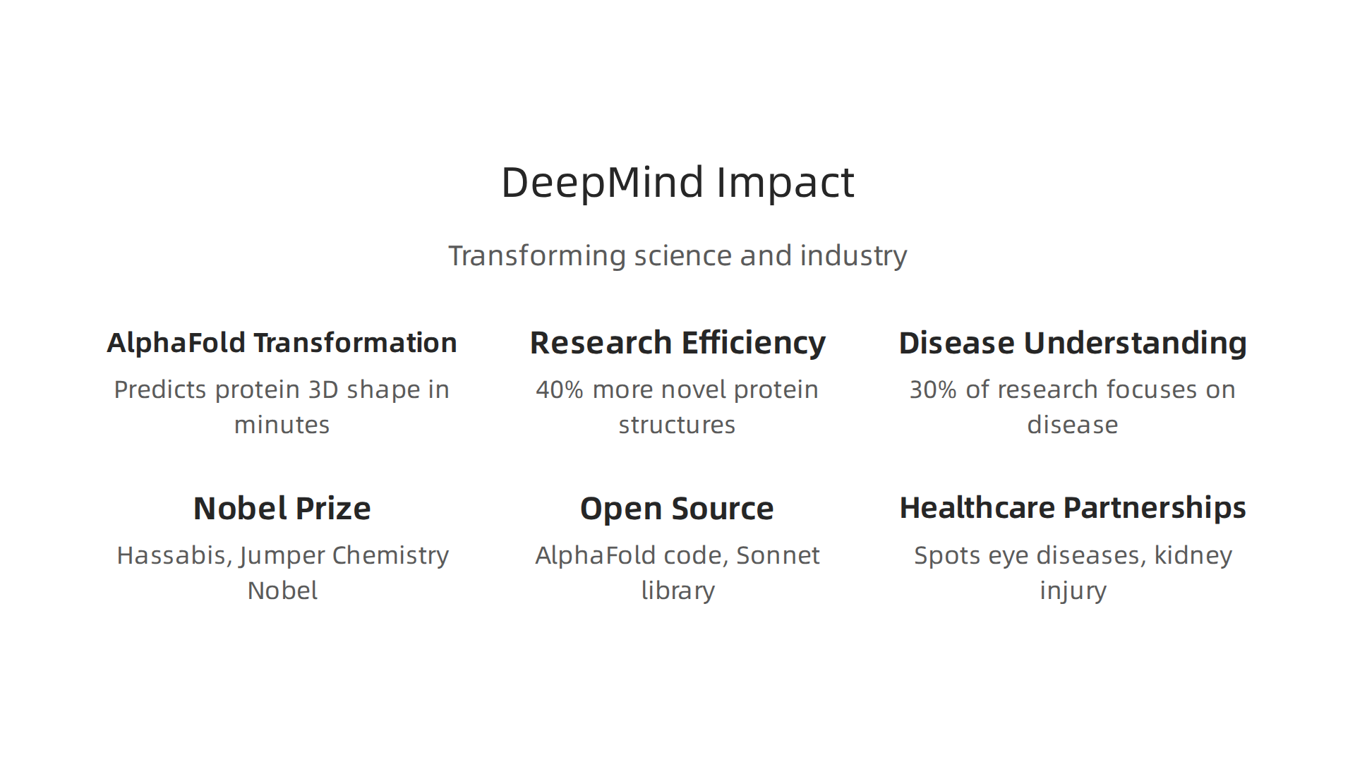 DeepMind's innovations, especially AlphaFold, have had a transformative impact on scientific research, medicine, and industry.