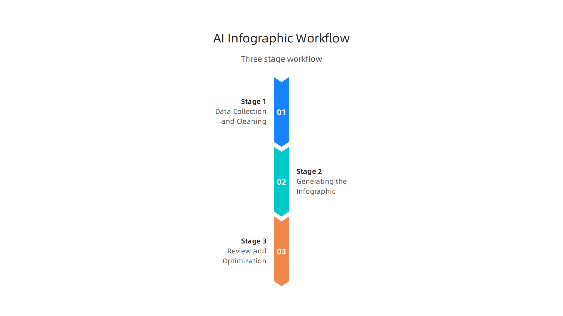 A three-stage workflow for transforming raw data into a publishable AI infographic, from collection to review.