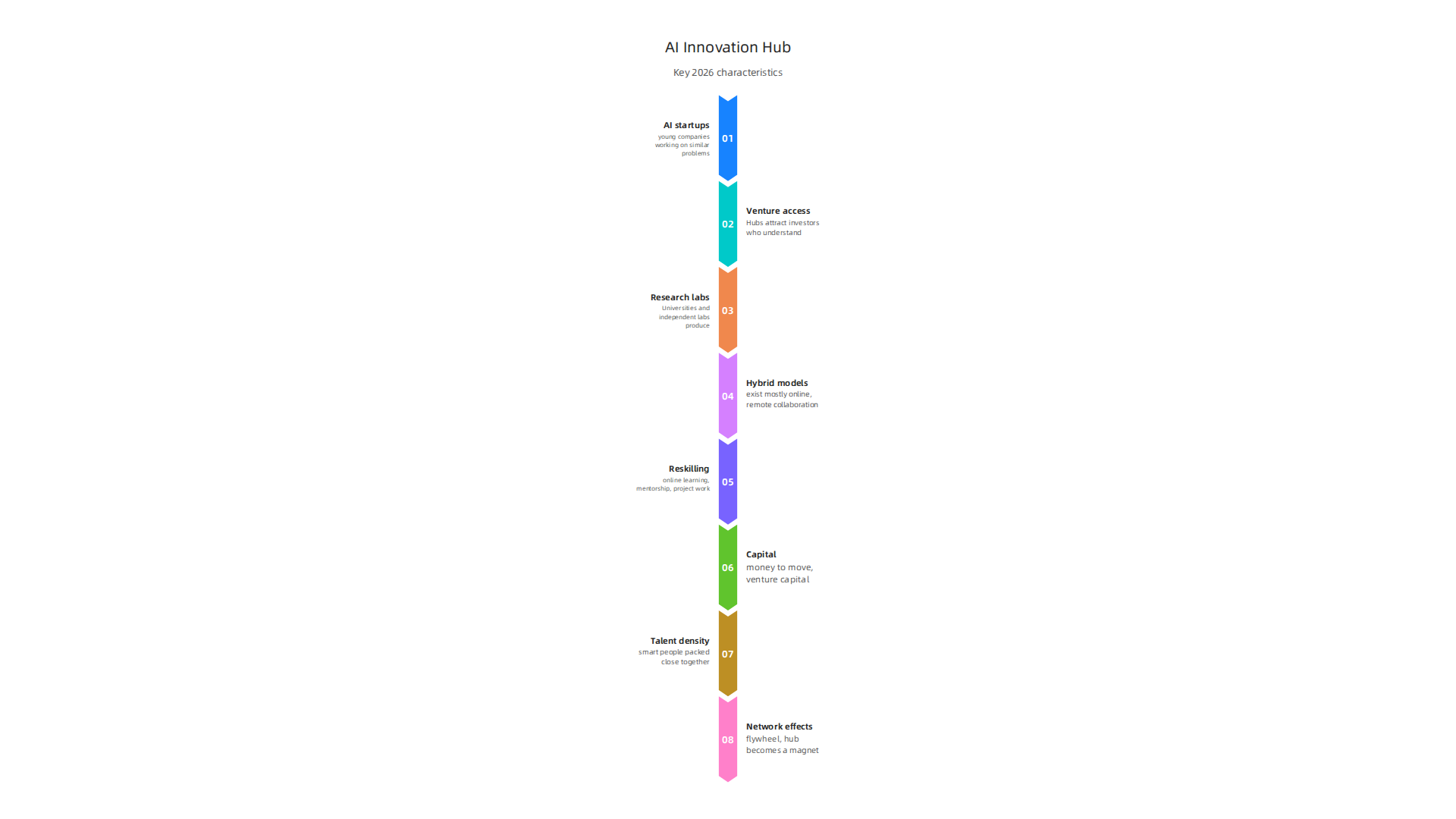 An infographic detailing the essential characteristics of a modern AI innovation hub in 2026.