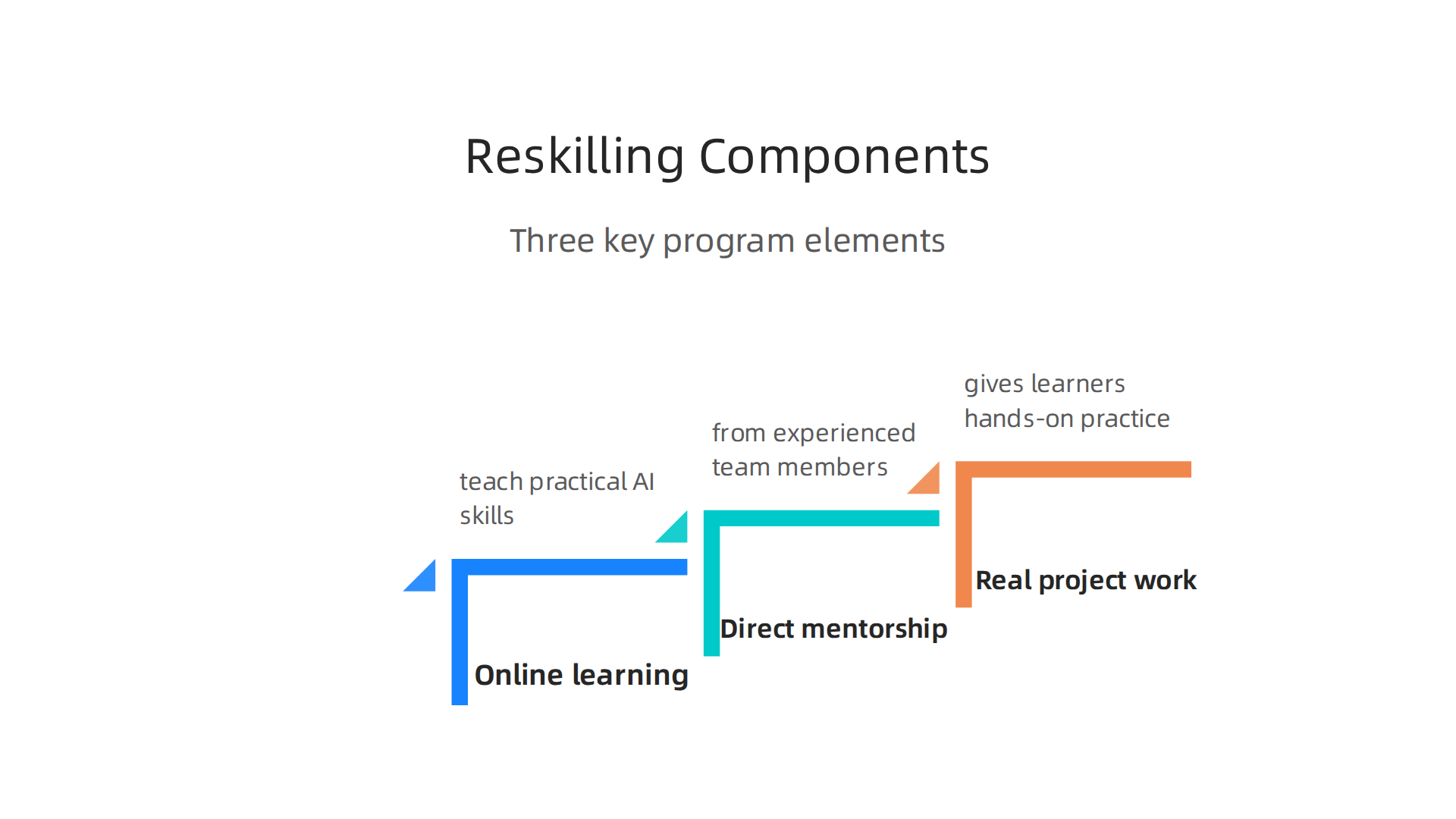 An infographic outlining the three key components of effective reskilling programs for talent pipelines.