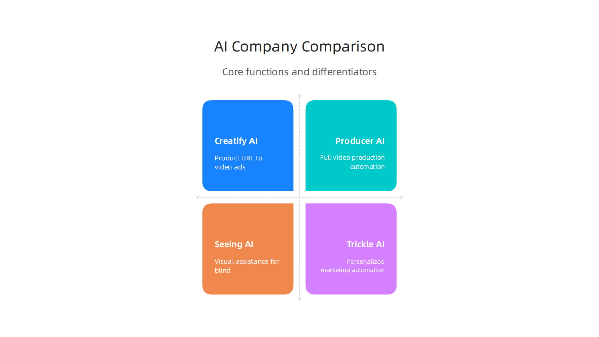 A comparative overview of Creatify AI, Producer AI, Seeing AI, and Trickle AI, highlighting their core functions and differentiators.