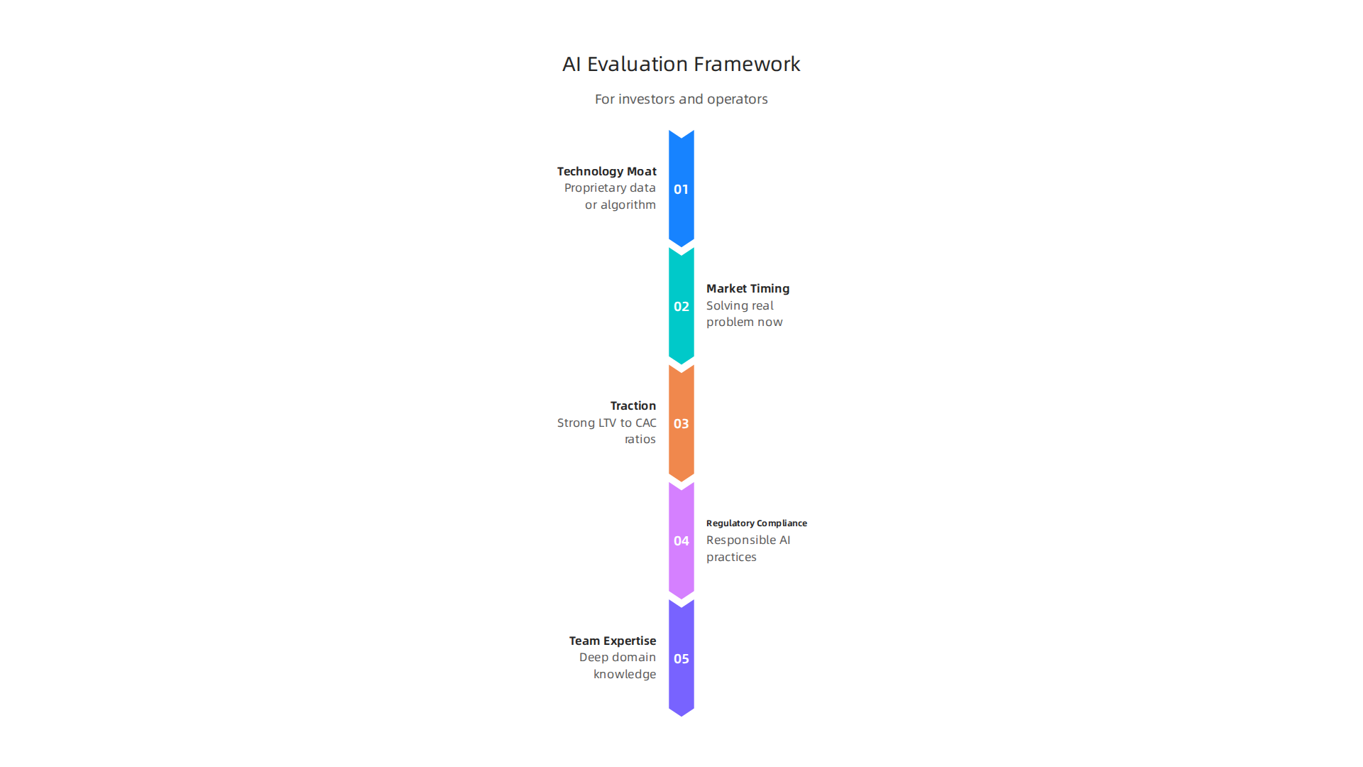 A framework detailing key criteria for evaluating AI companies, crucial for investors and operators.