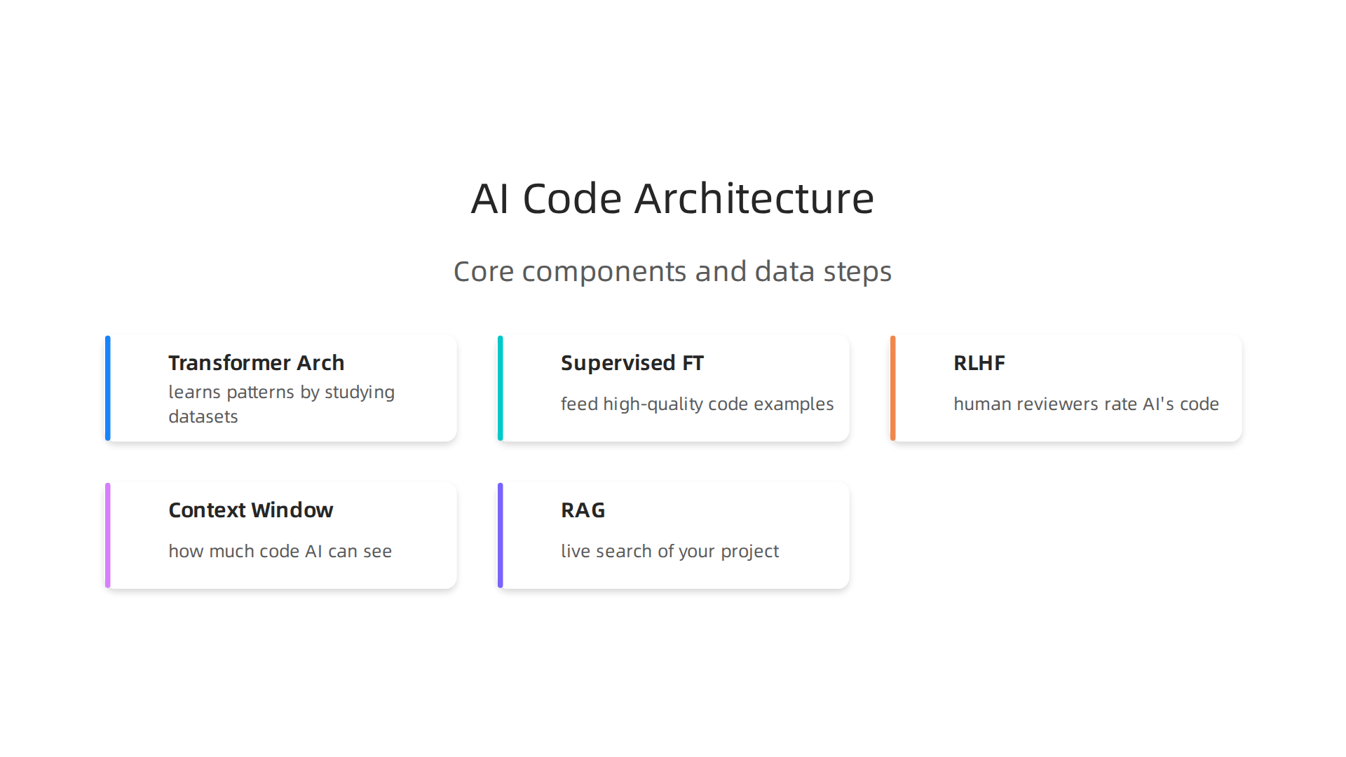 Visualizing the core architectural components and data-driven techniques that power modern AI code generators.