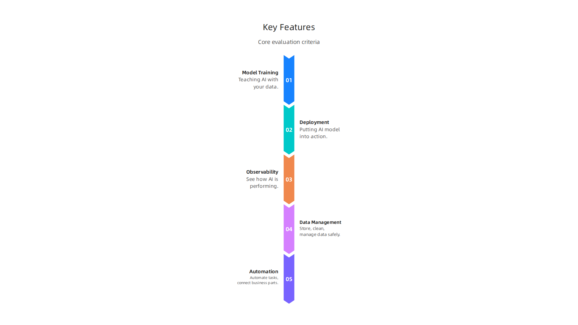 An infographic detailing the essential features to look for in modern AI platforms.