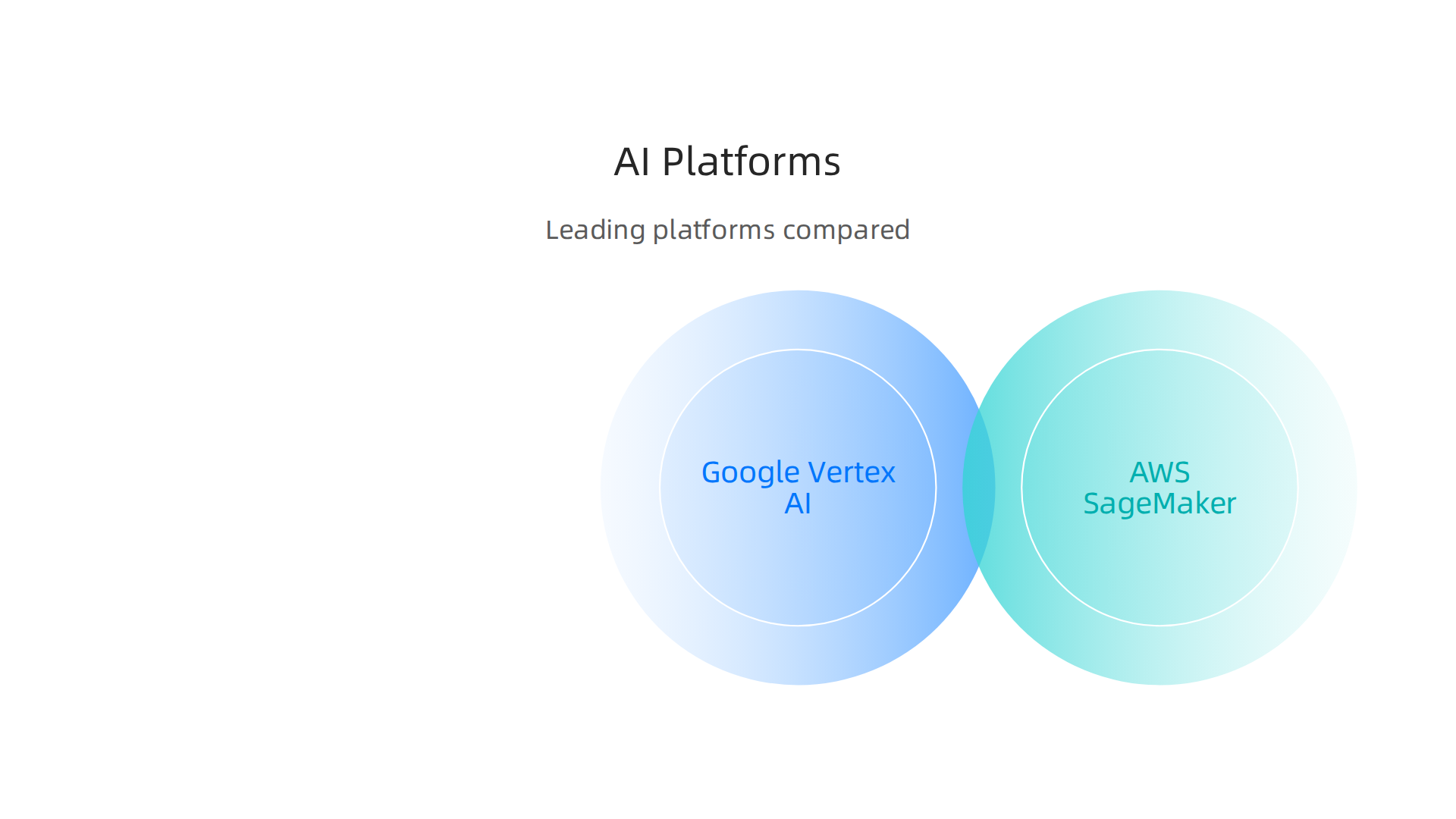 A comparative overview of leading AI platforms, highlighting their vendor, type, and core strengths.