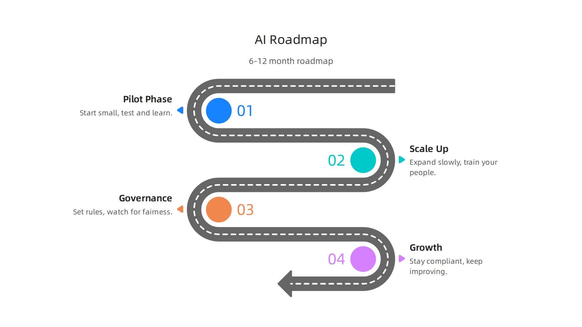 A step-by-step roadmap for implementing AI platforms over 6-12 months, from pilot to governance.