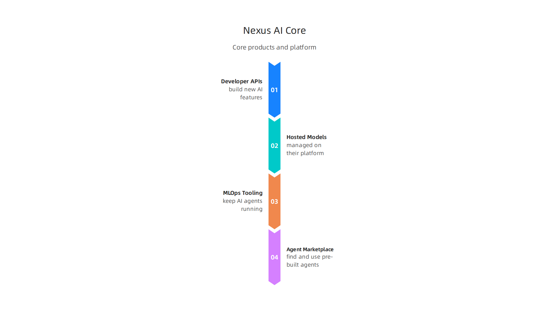 An overview of Nexus AI's core offerings including APIs, hosted models, and MLOps tooling.