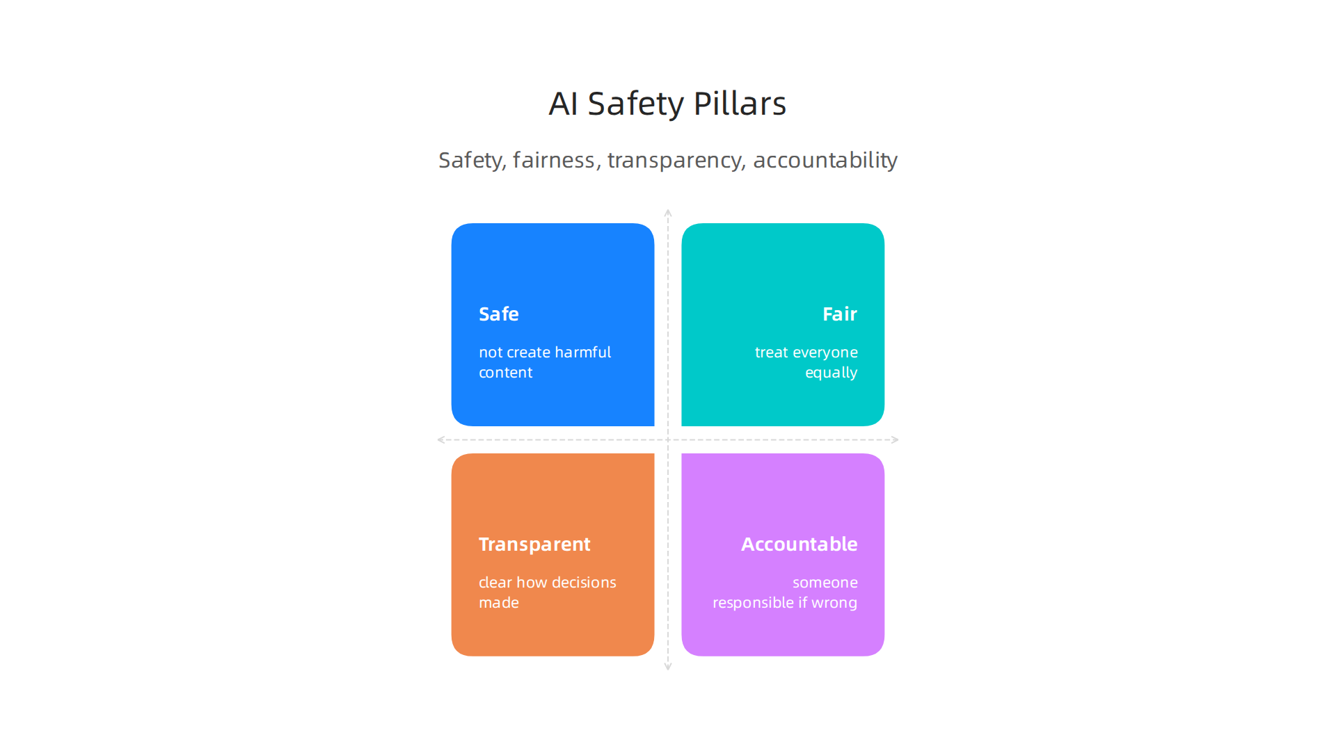 Nexus AI prioritizes safety, fairness, transparency, and accountability for trustworthy AI agents.