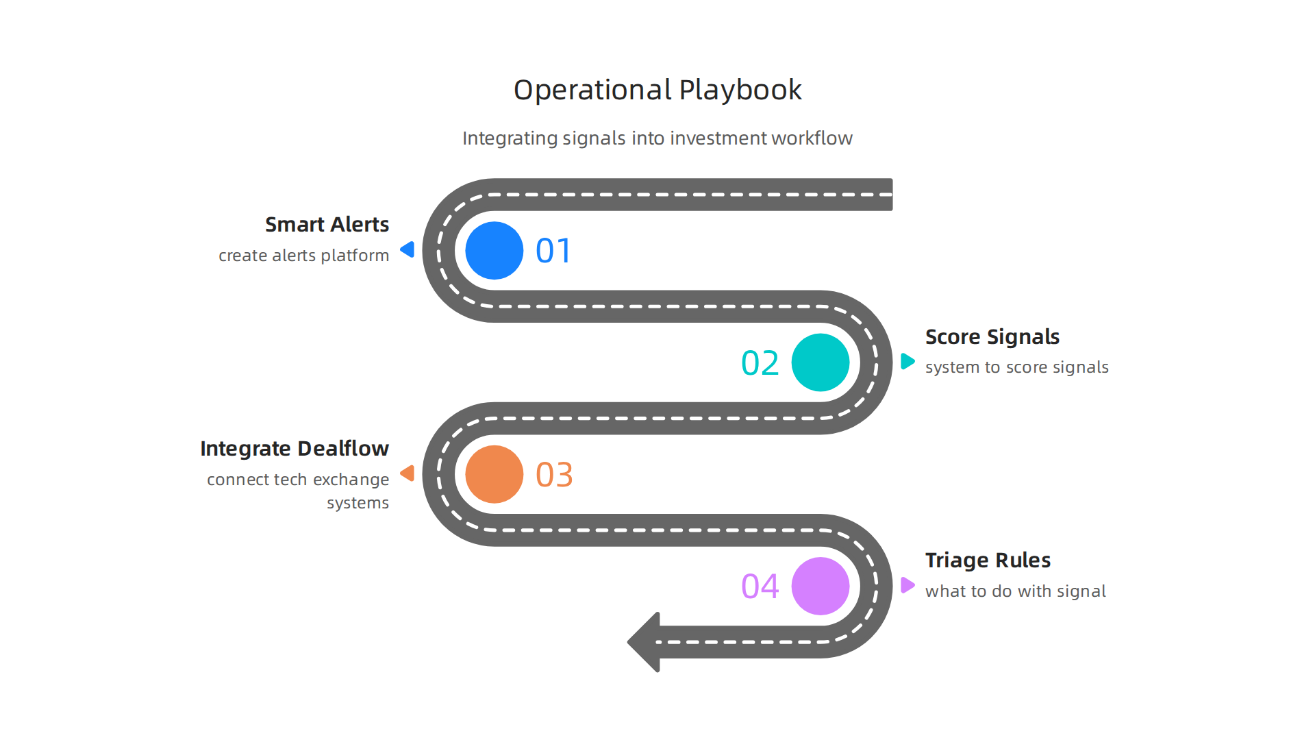An infographic detailing the practical steps for integrating tech exchange signals into an investment workflow.
