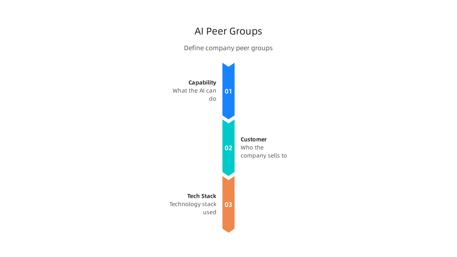 AI companies can be grouped by capability, customer segment, and technology stack for effective competitive mapping.