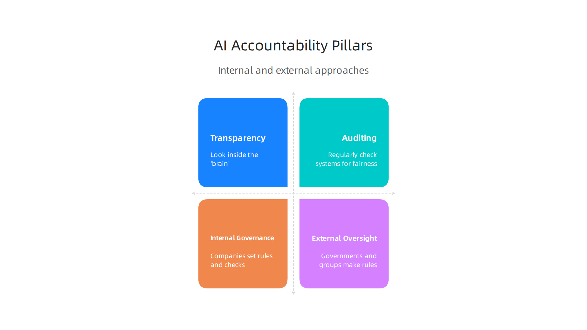 Understanding the dual approaches to AI accountability through internal governance and external oversight.
