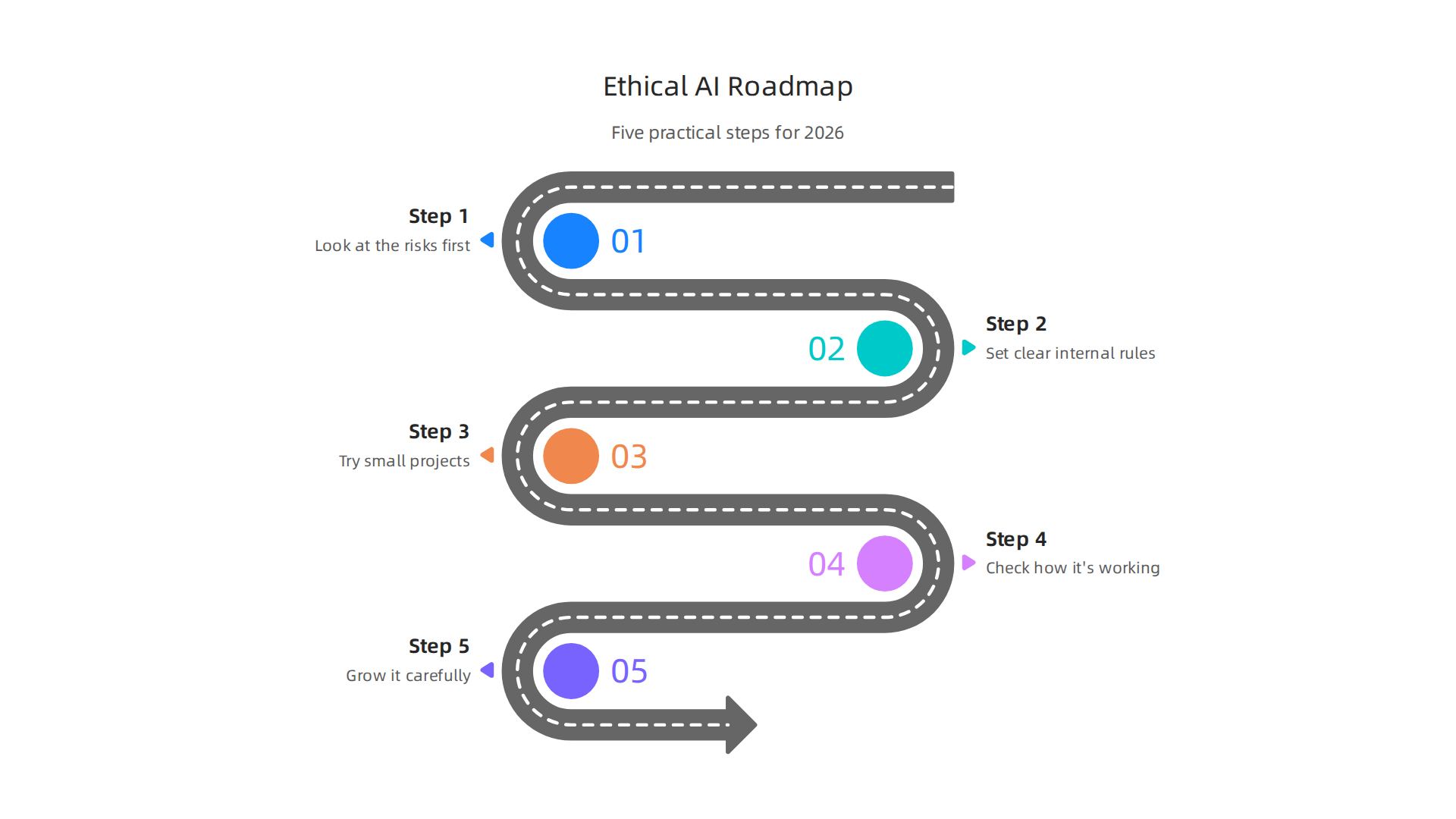 A five-step practical roadmap for organizations to ethically and competitively adopt AI technologies.