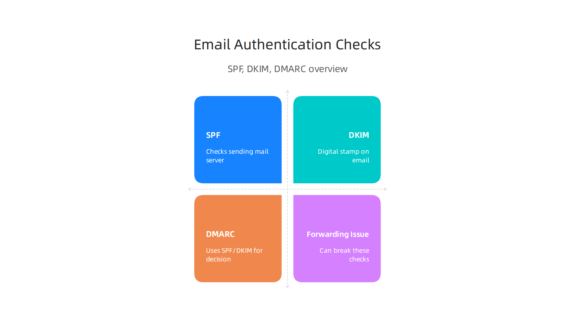An infographic explaining SPF, DKIM, and DMARC, the three main email authentication checks crucial for deliverability.
