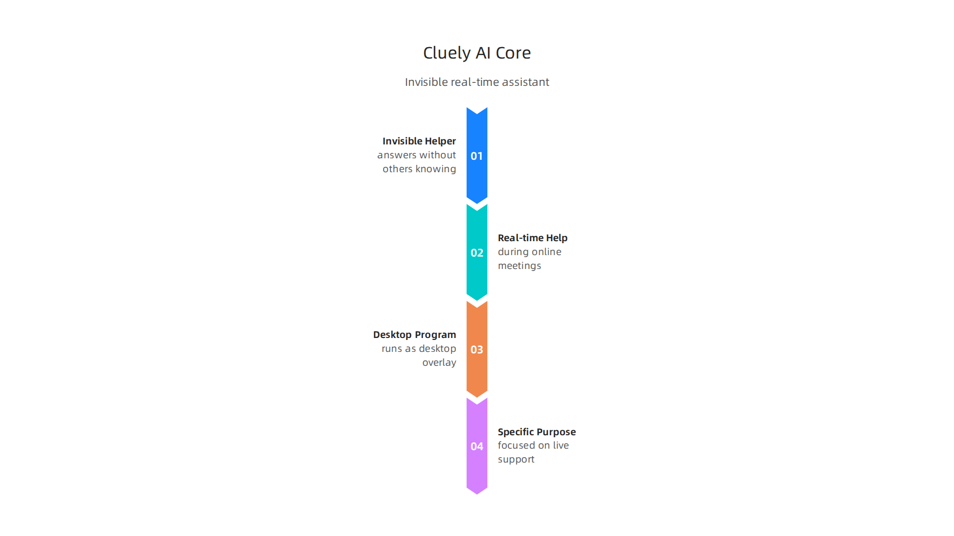 An infographic illustrating Cluely AI's core value proposition as an invisible, real-time AI assistant for virtual interactions.
