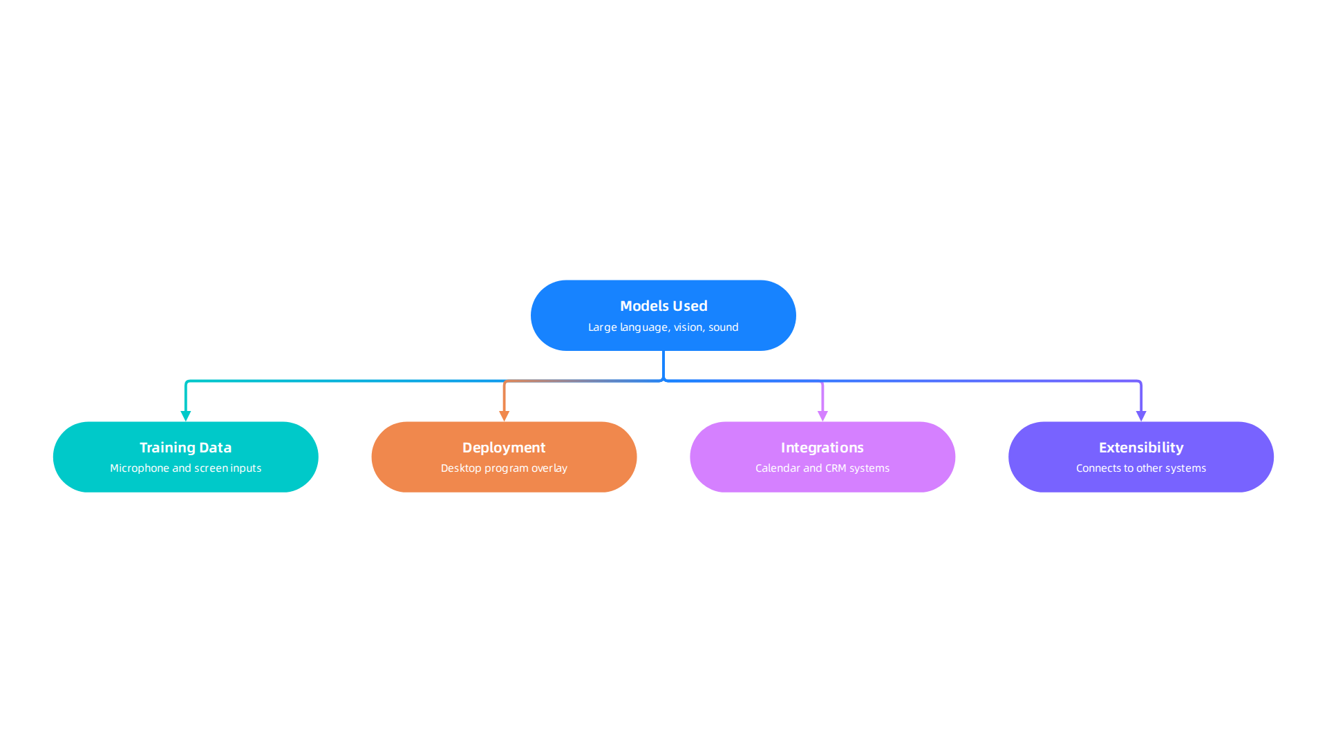 An infographic outlining the technical architecture of Cluely AI, including models used, data types, and deployment.