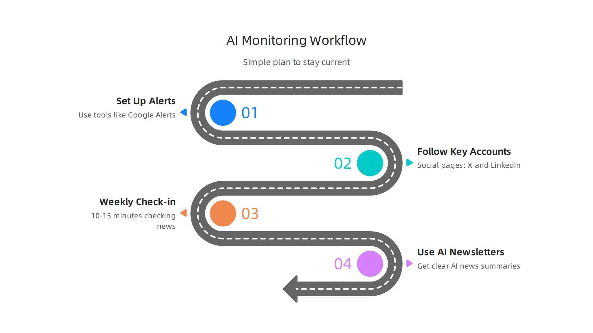An infographic detailing a simple workflow for monitoring Cluely AI and general AI news to stay informed.