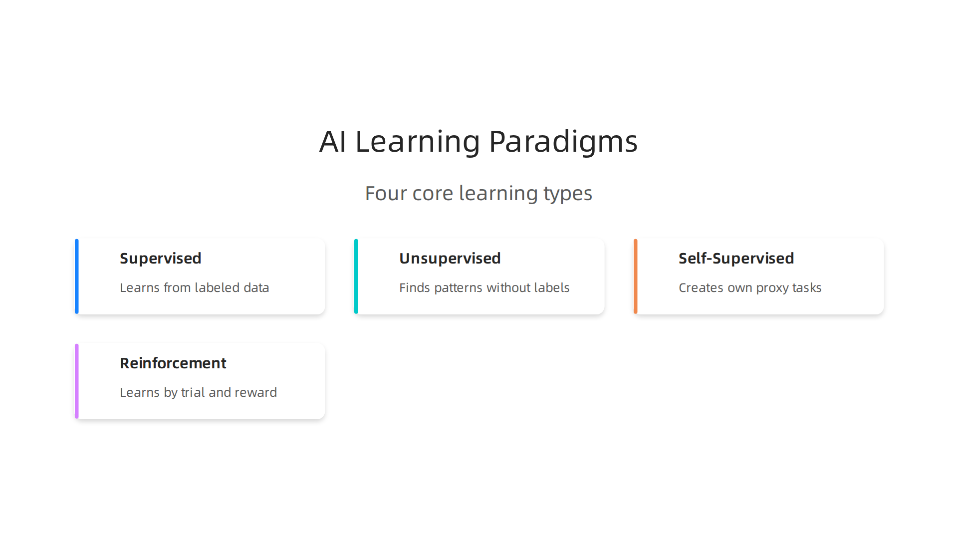 A visual breakdown of the four fundamental ways AI systems learn and adapt from data.