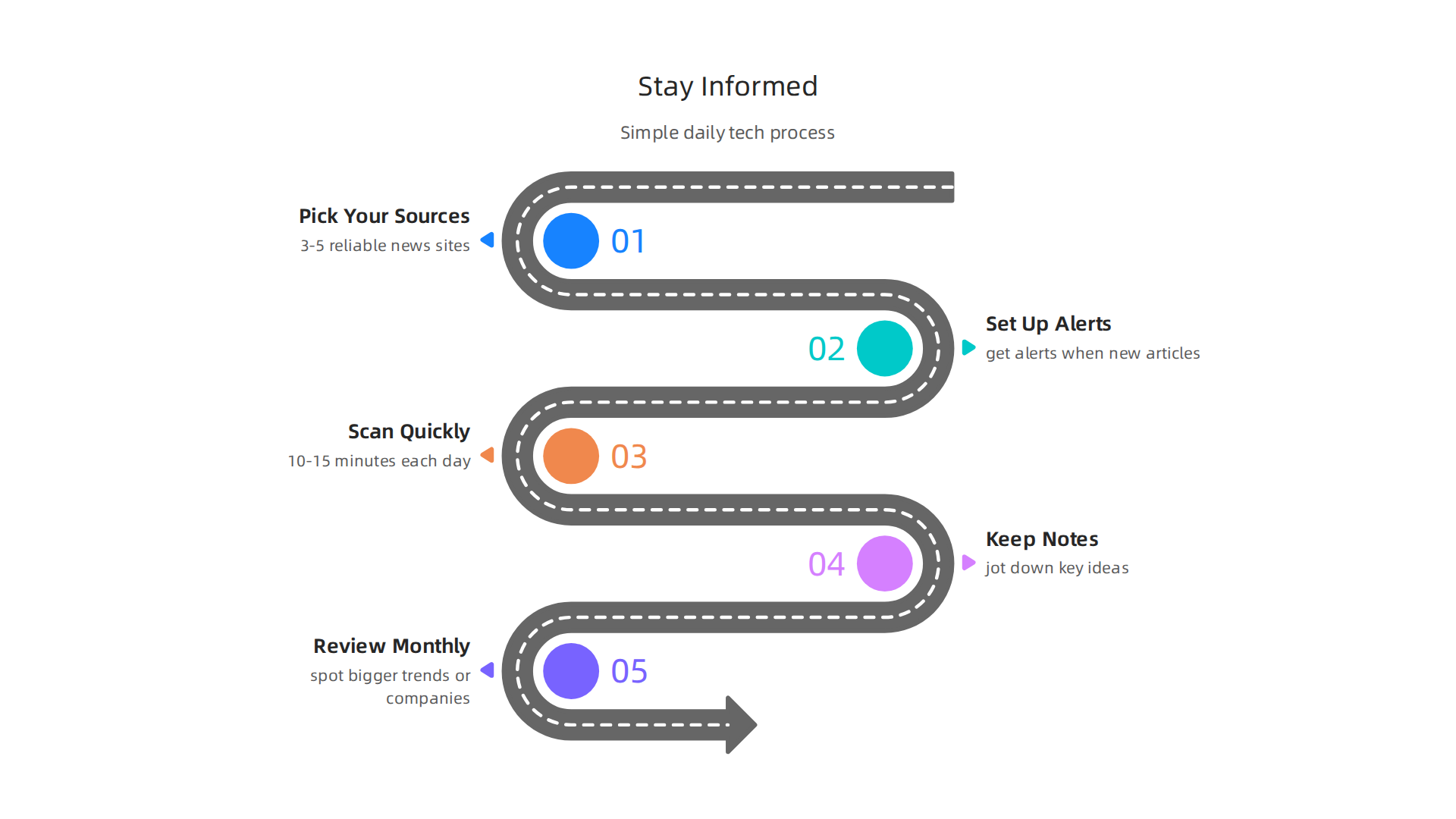 A step-by-step infographic on a lightweight process for leaders to stay informed about 'top tech' trends.