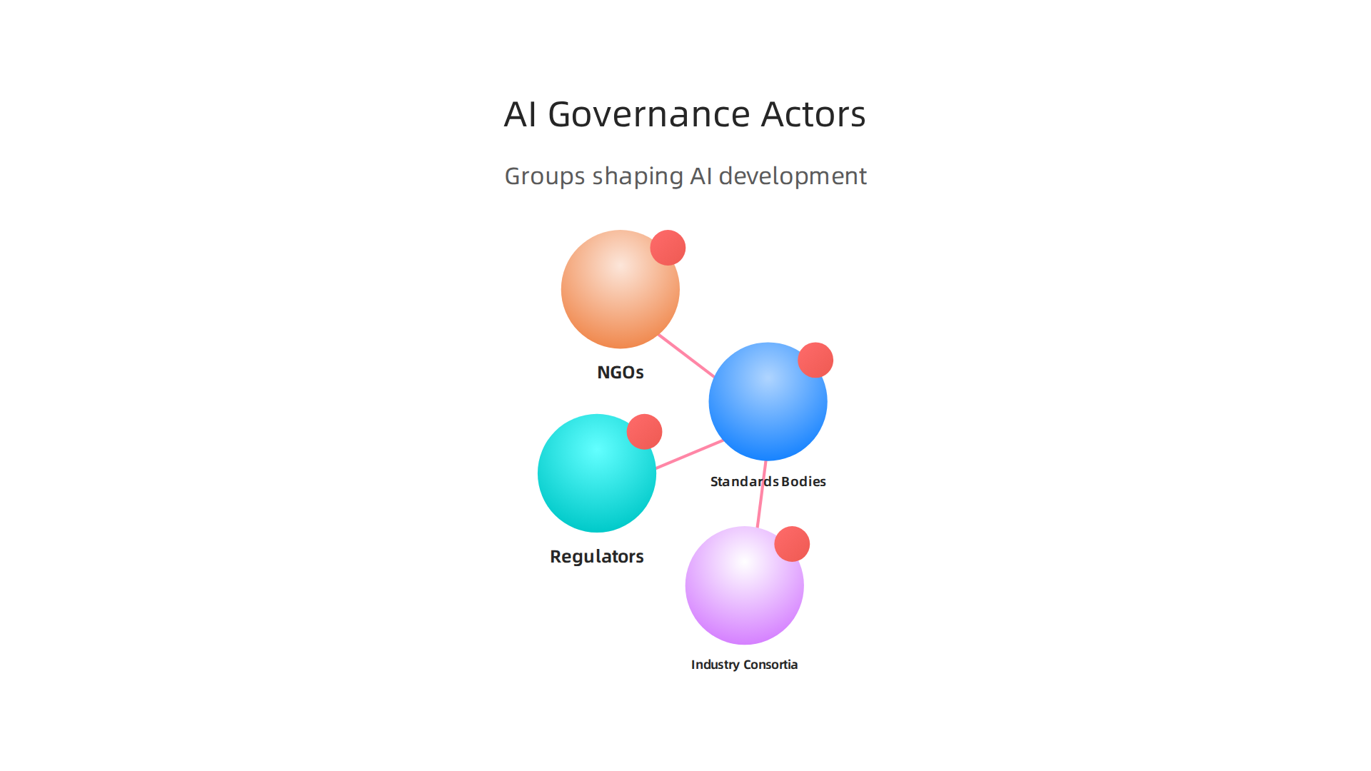 A visual representation of the diverse groups that collectively guide and regulate AI development and usage.