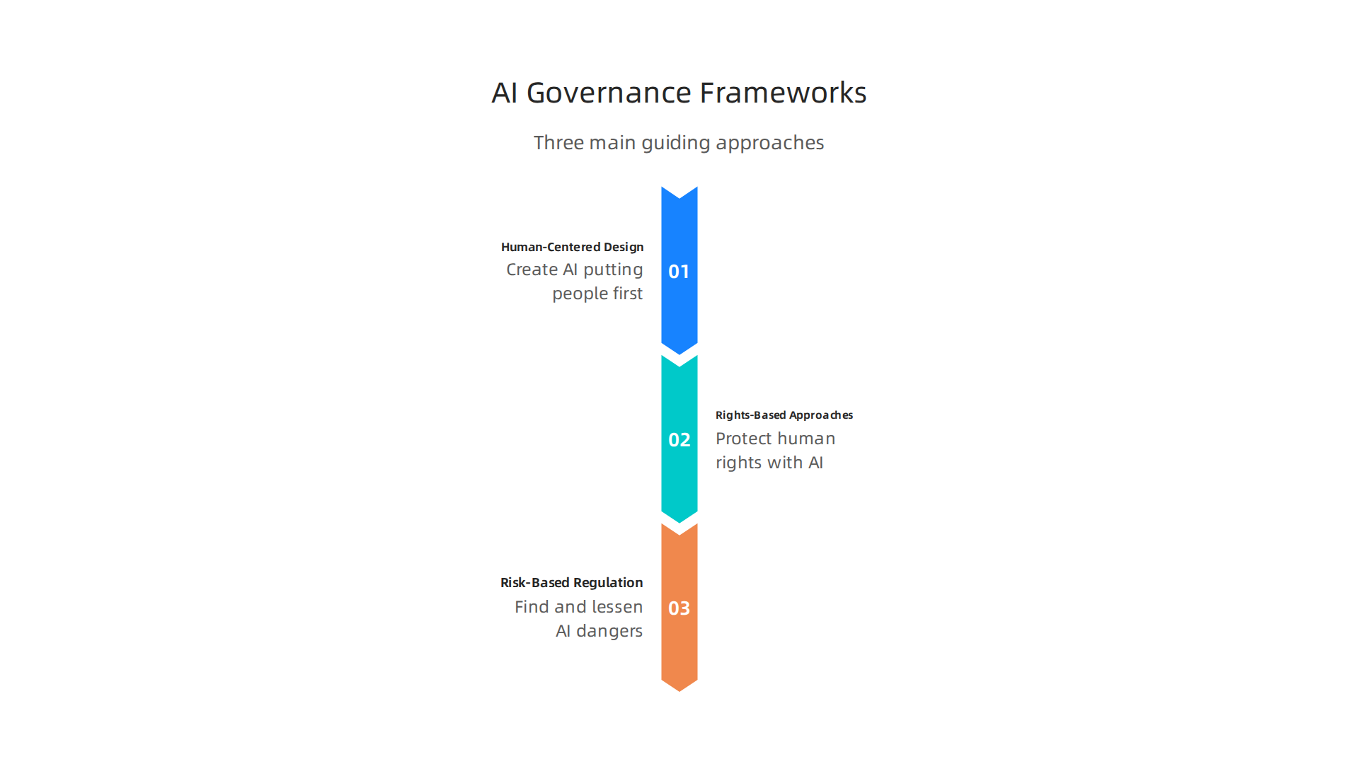 An infographic outlining the primary approaches used to guide AI development: human-centered, rights-based, and risk-based.