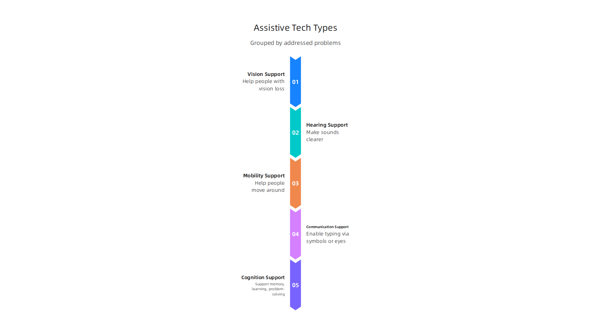 Visualizing the main categories of assistive technologies based on the problems they address.